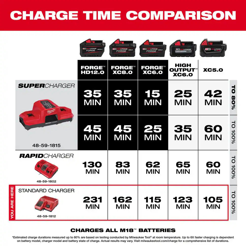 M12 and M18 12-Volt/18-Volt Lithium-Ion Multi-Voltage Battery Charger